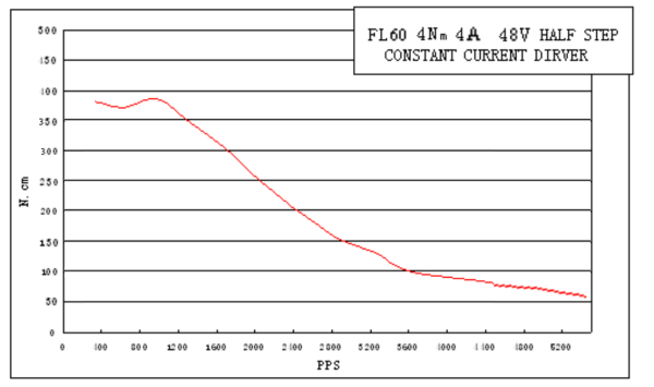 Schrittmotor - 4 Nm 4 A - Welle fi. 8,0 mm - Flansch 60 mm